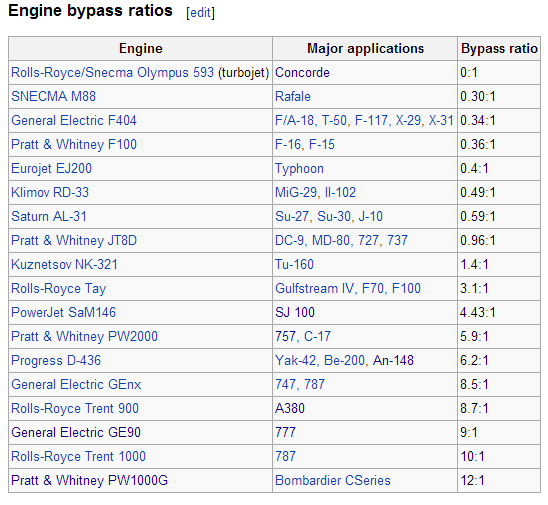 Реактивни двигатели. Източник: Wikipedia