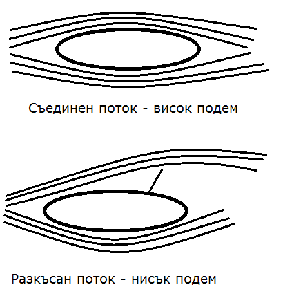 Дейност на спойлерите